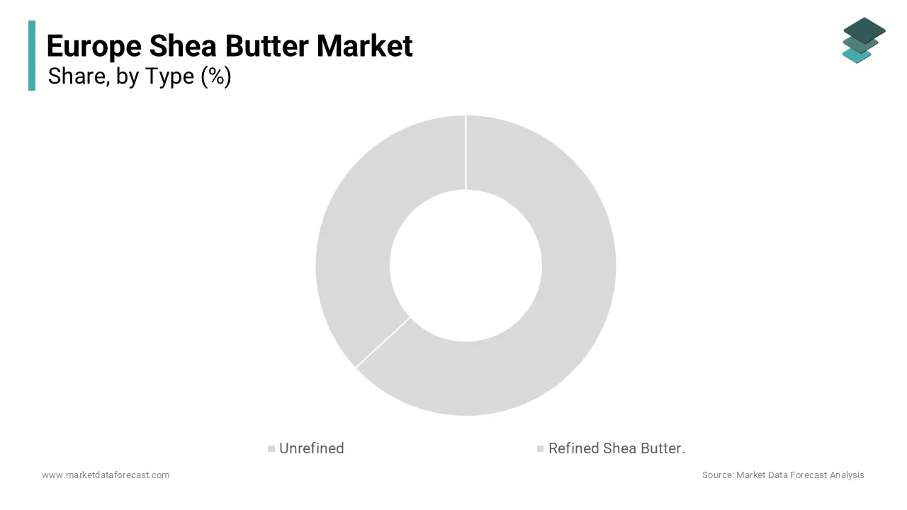 The refined shea butter segment was accounted in holding 46.7% of the Europe Shea Butter Market share in 2025
