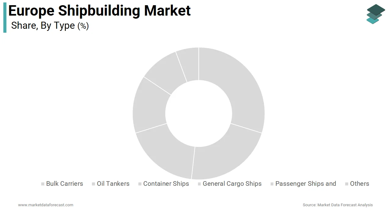 The passenger ships segment led the Europe shipbuilding market and occupied a 45.7% share in 2025.