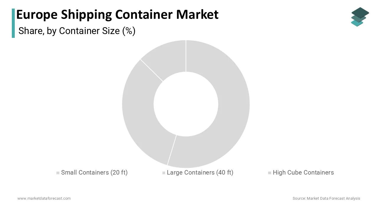 The large containers segment led Europe’s shipping container market by capturing a 58.25% share in 2024.