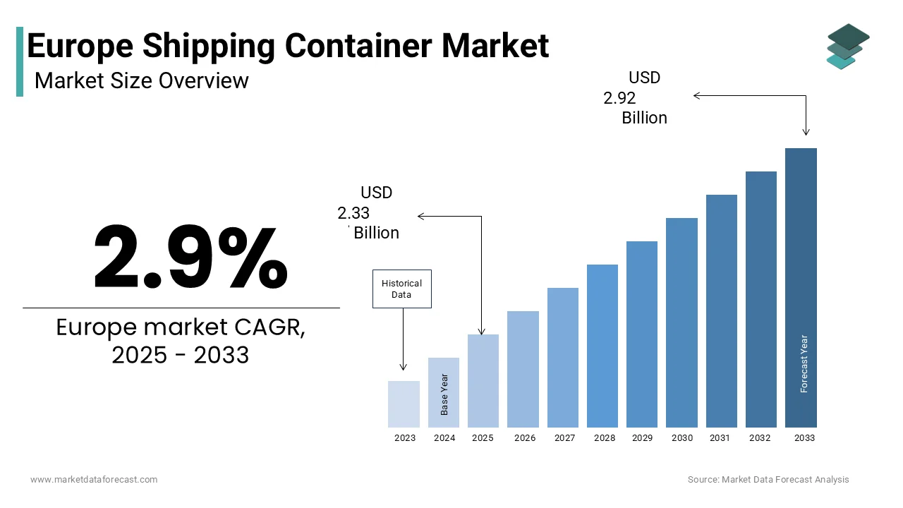 Europe’s shipping container market grows from USD 2.26B in 2024 to USD 2.92B by 2033 at 2.9% CAGR.