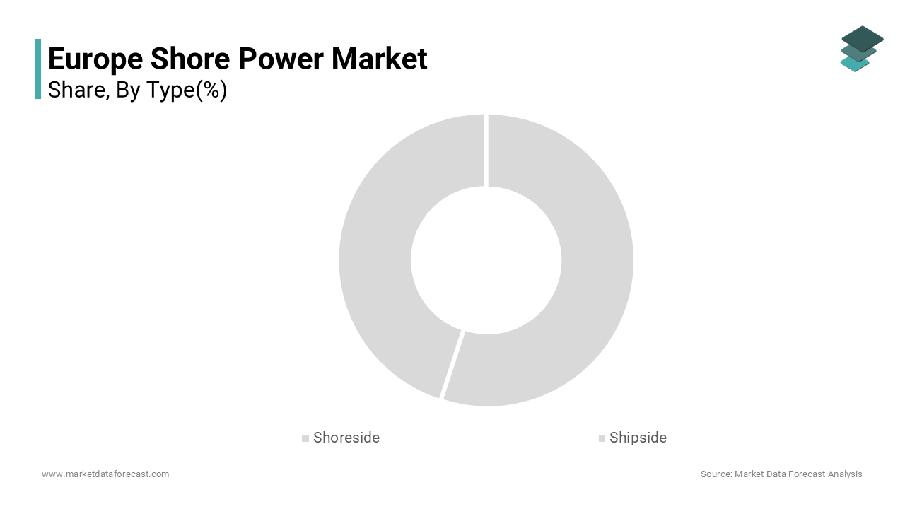 The shoreside segment dominated the European shore power market
