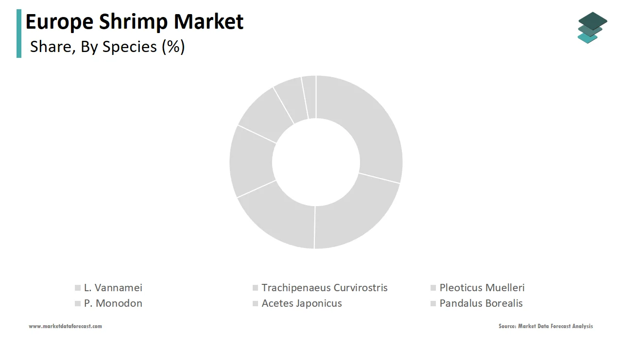 The L. Vannamei segment accounted for the major share of the European shrimp market in 2024.