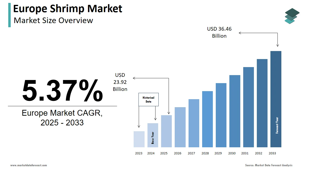 By 2033, the Europe shrimp market is expected to hit USD 36.46 billion.
