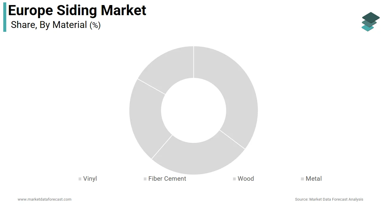 The fiber cement segment was accounted in holding 38.2% of the Europe siding market share in 2025
