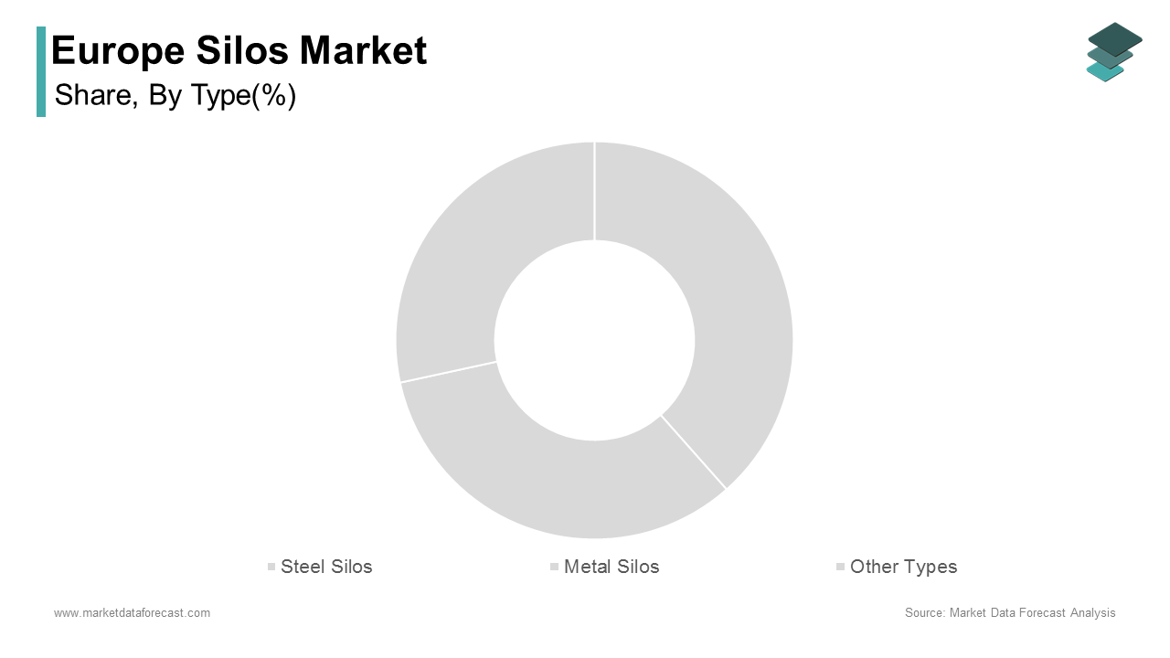 The steel silos segment constitutes the dominant segment in the Europe silos market and held 65.5% of the regional market share