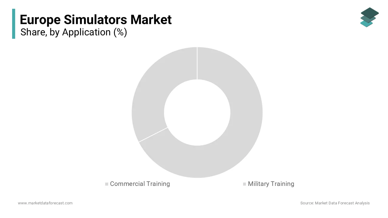 The commercial training segment occupied the largest share of the European simulators market in 2024.
