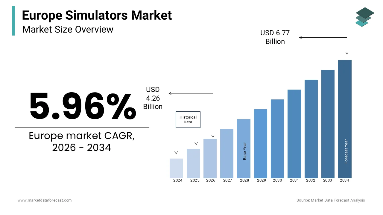 According to Market Data Forecast, Europe simulators market to reach USD 6.77 Bn by 2034.