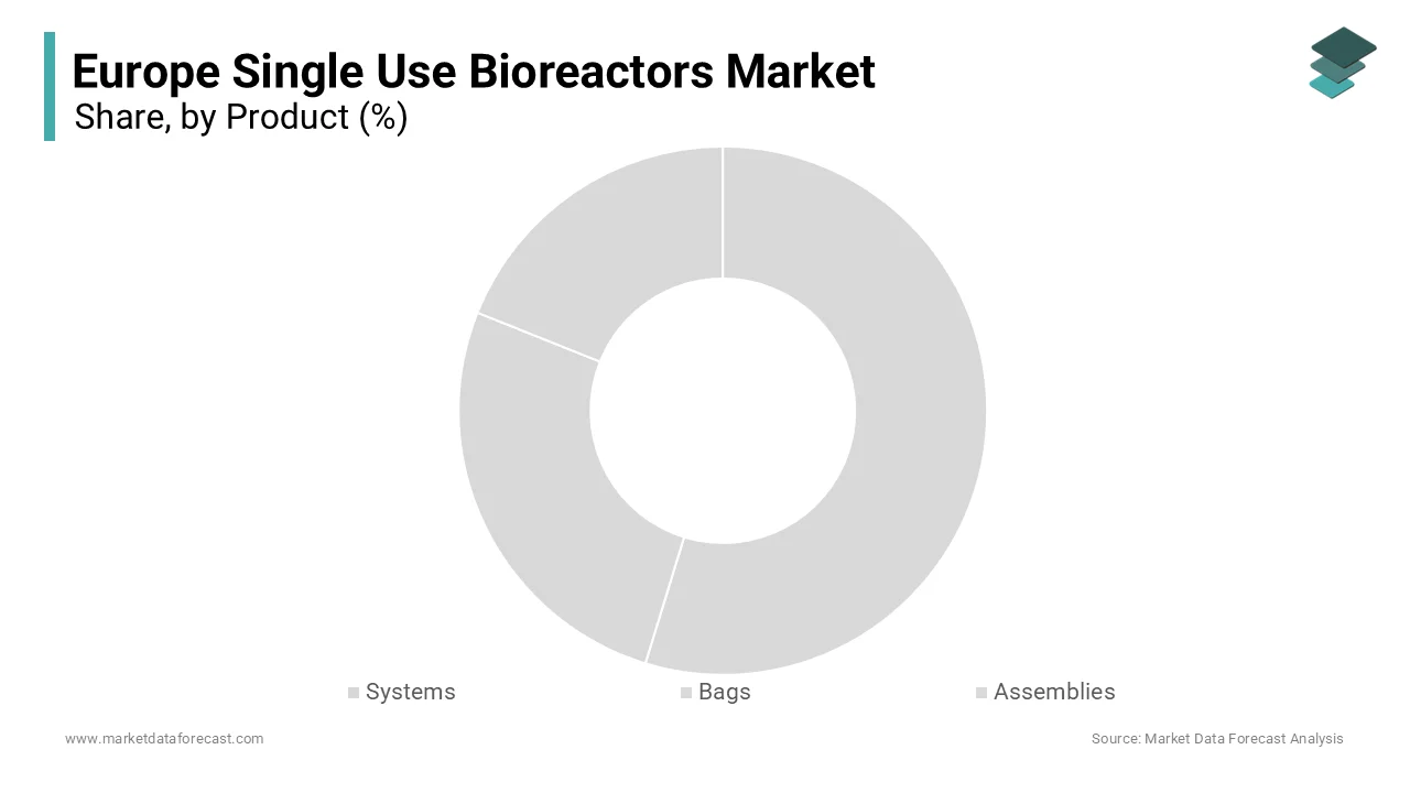 The bags segment was the largest by capturing 58.7% of the Europe single use bioreactors market share in 2024.