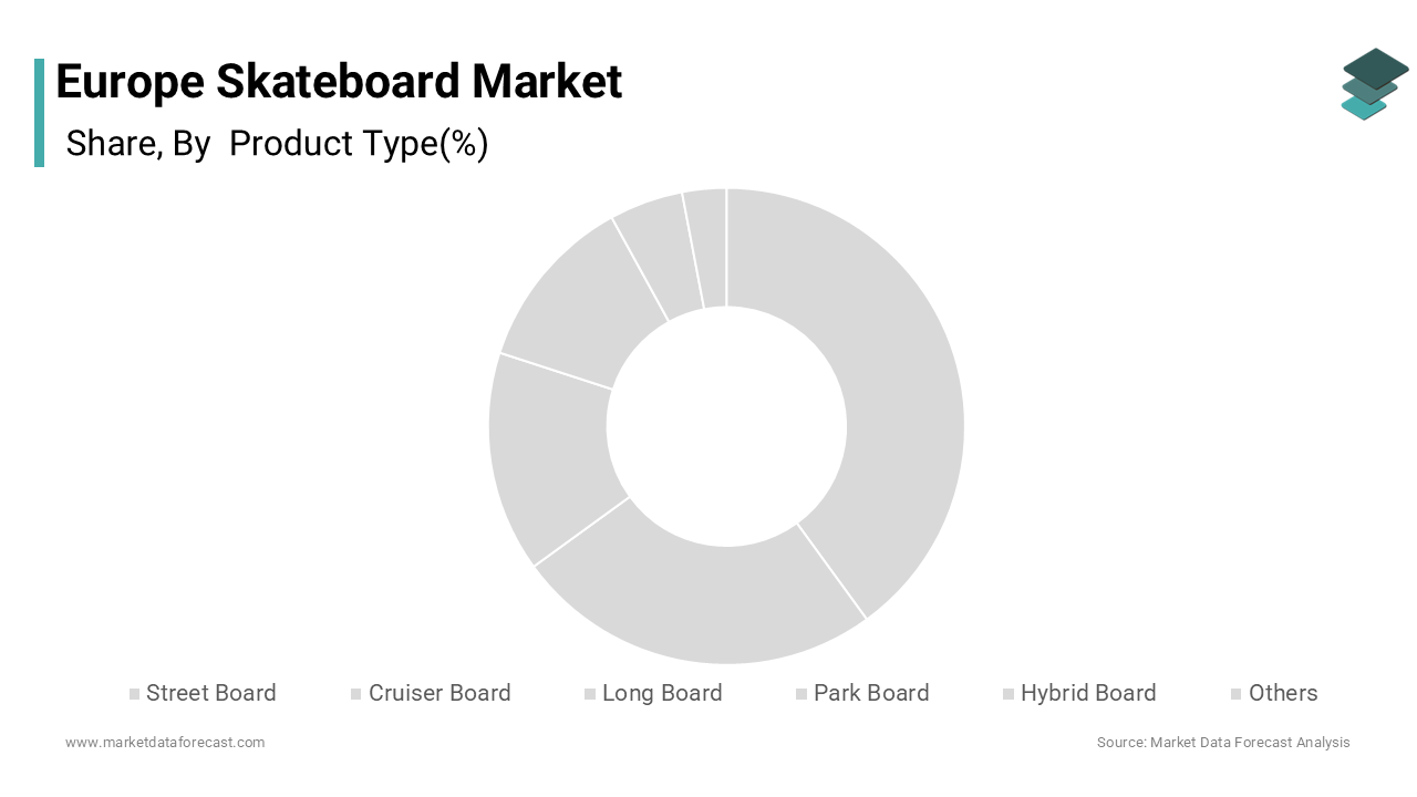 The cruiser board segment held the largest share of 28.6% of the Europe skateboard market in 2024