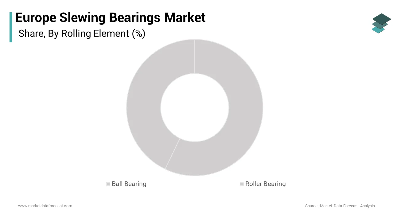 The segment with the highest revenue share in 2024, more than 44.74%, was roller bearings in the Europe slewing bearings market