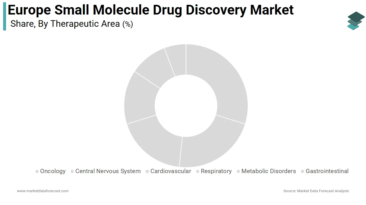 The oncology segment dominated the Europe small molecule drug discovery market in 2024.