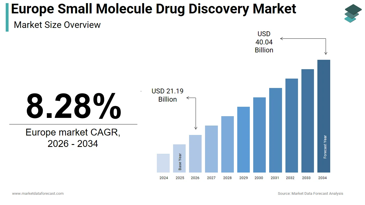 By 2034, the Europe small molecule drug discovery market will reach USD 40.04 billion.