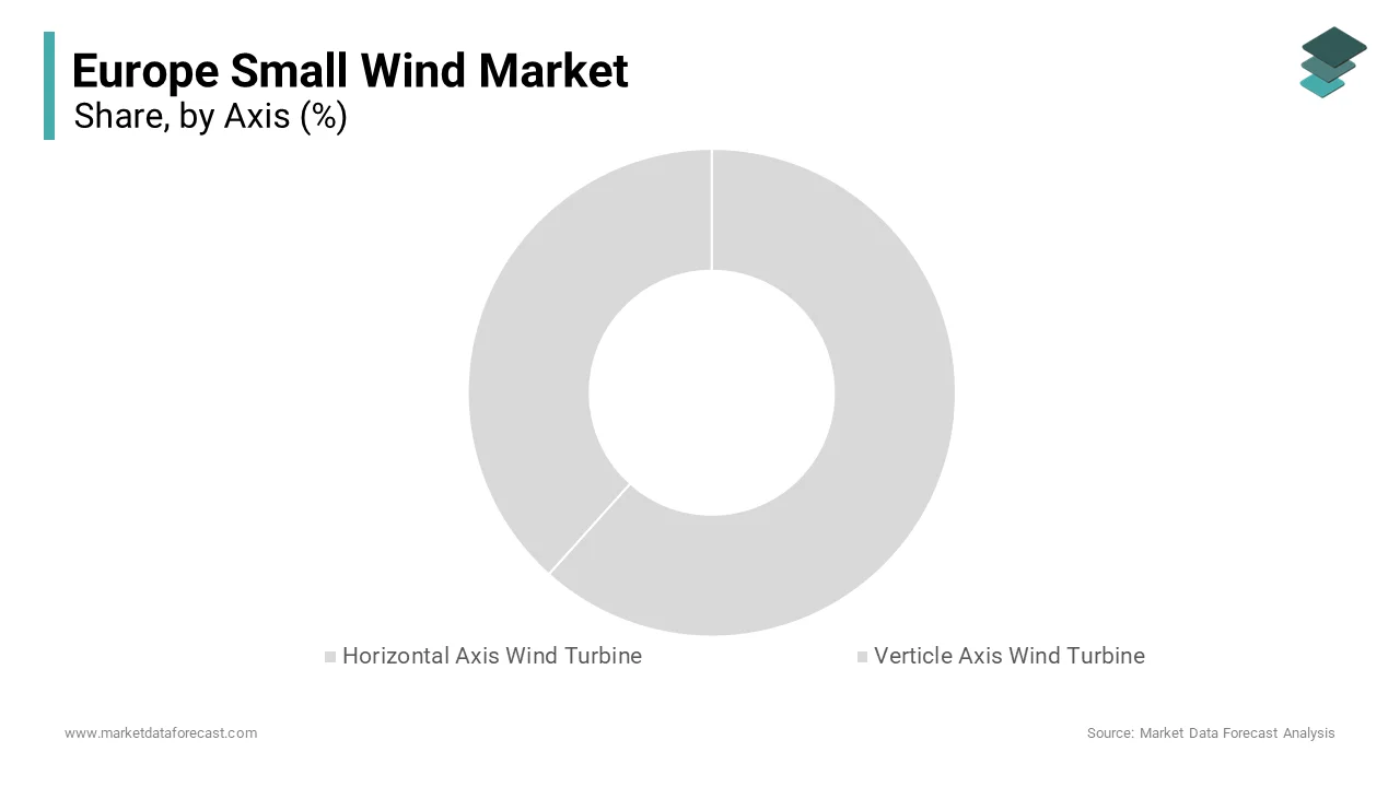 The horizontal axis wind turbine segment held the dominating share of the European small wind market in 2024