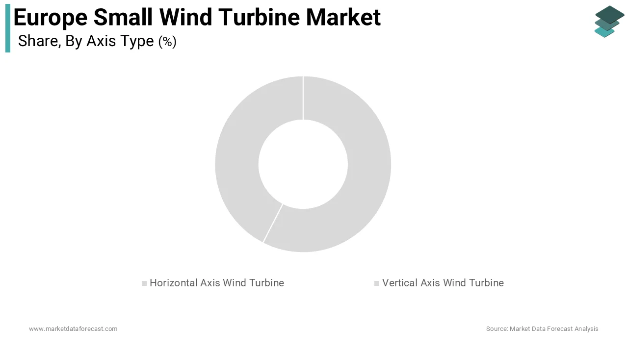 The horizontal axis wind turbines dominated the Europe small wind turbine market and accounted for a substantial share