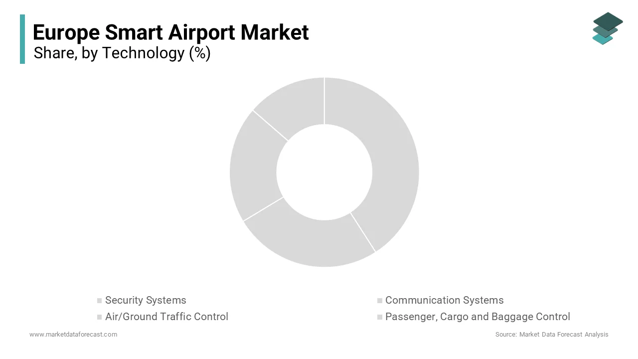 The security systems segment had the leading share of 33.1% of the regional market in 2024