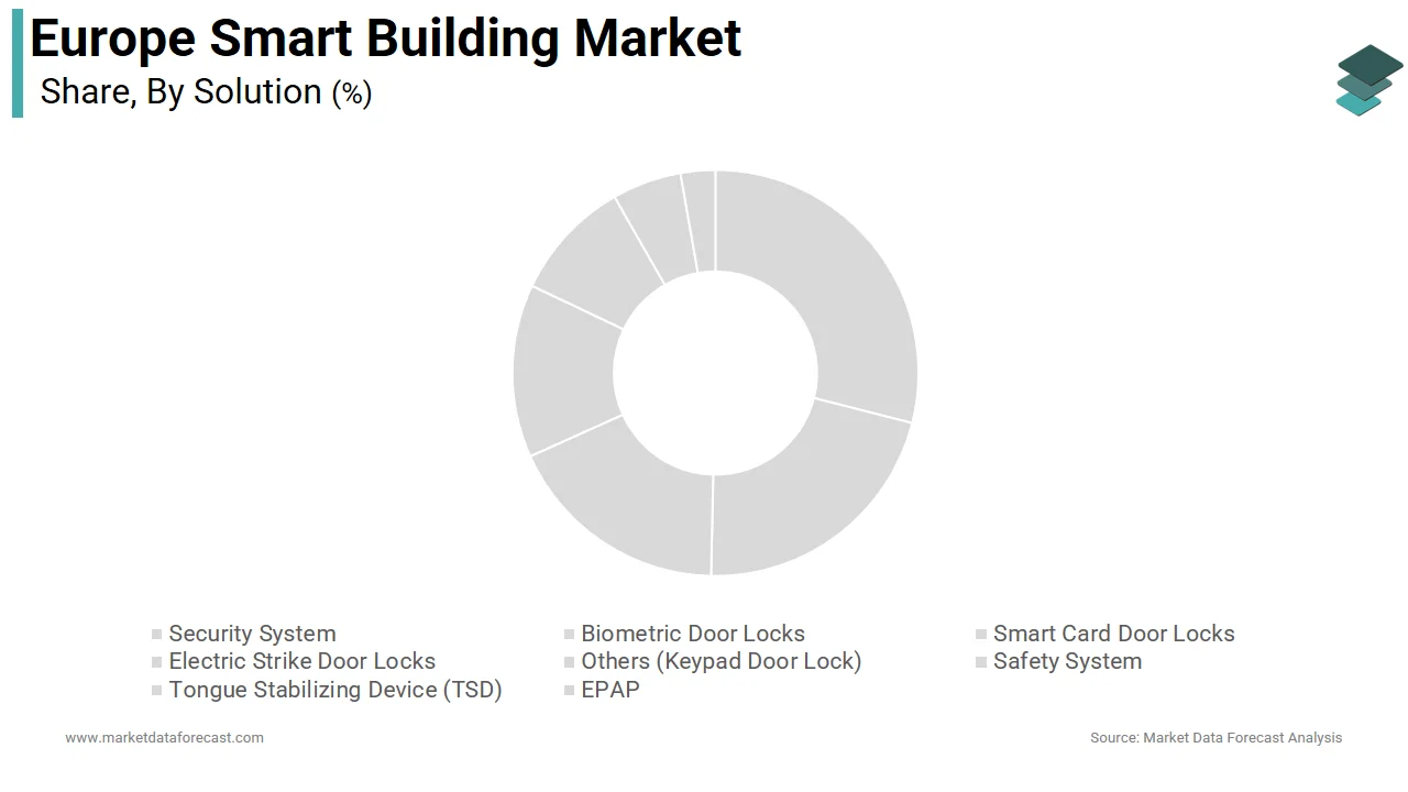 The security systems segment occupies 47.4% of the Europe smart buildings market share in 2024
