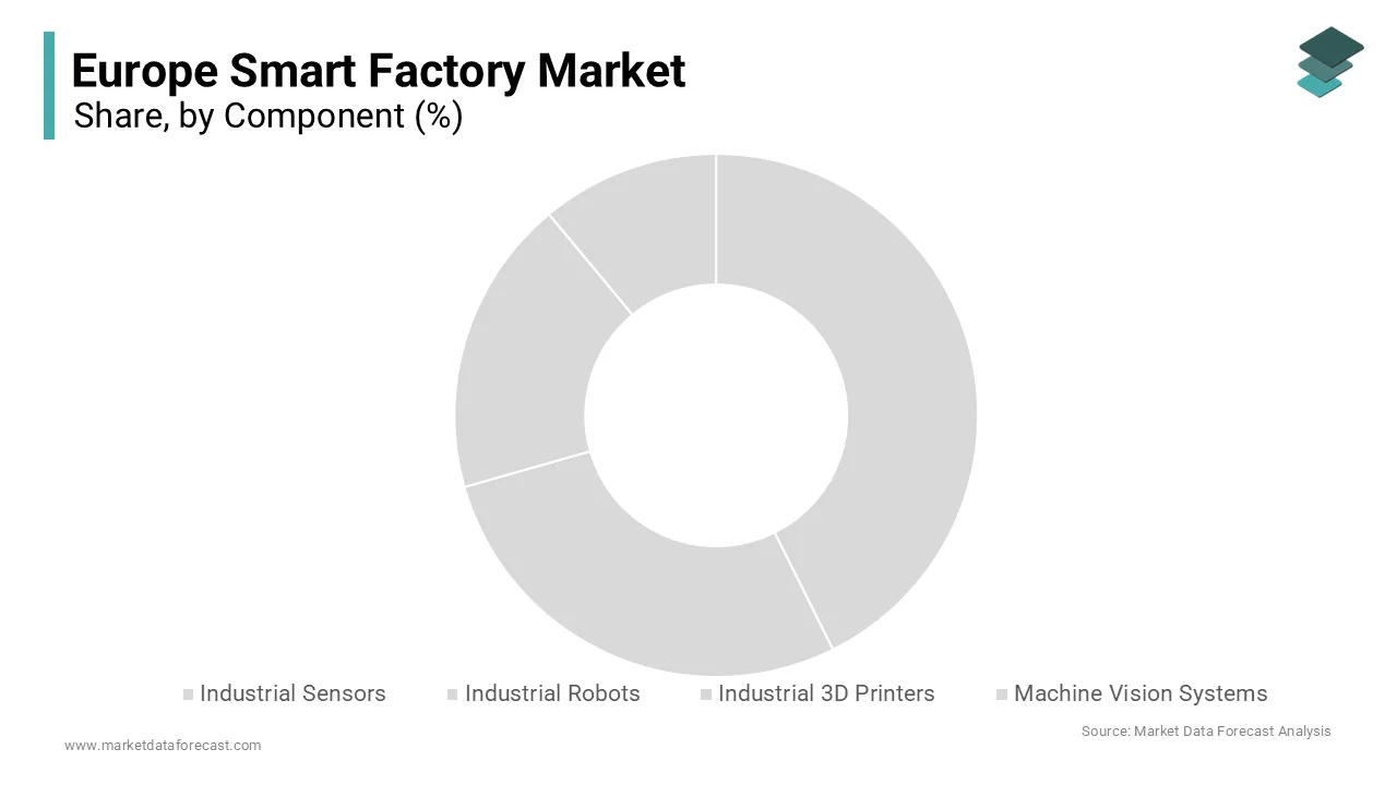 The industrial sensors segment had the major share of the European smart factory market in 2024.