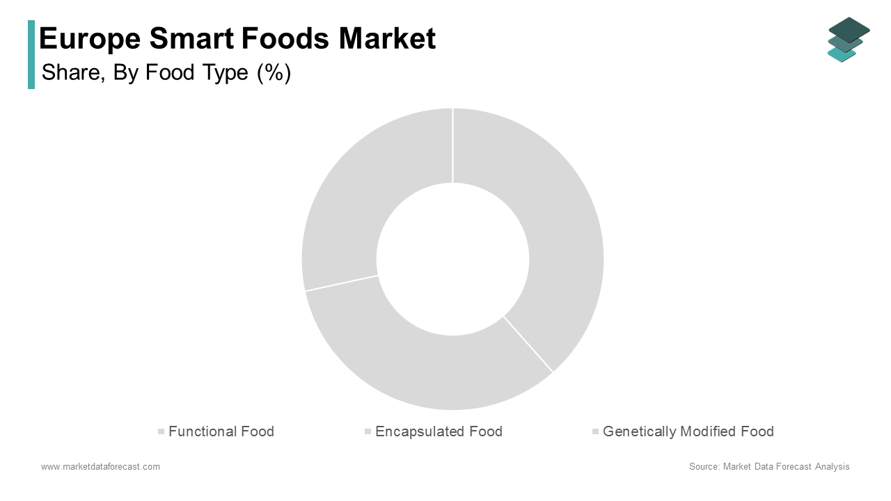 The functional food segment dominated the market by accounting for 77.5% of the European market share