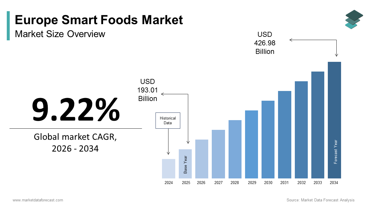 Europe Smart Foods market size was calculated to be USD 193.01 billion in 2025 and is anticipated to be worth USD 426.98 billion by 2034