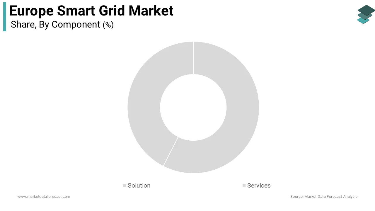 The solution segment dominated the market by capturing 61.6% of the regional market share during the forecast period