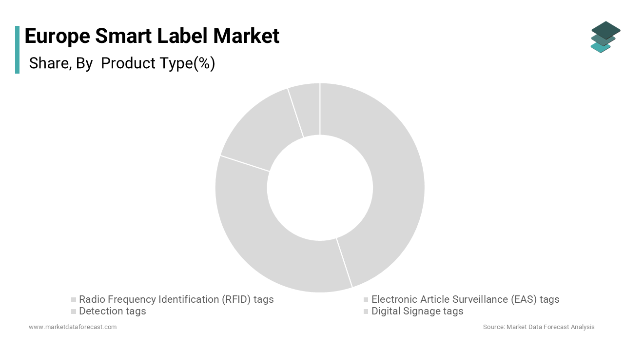 The Radio Frequency Identification (RFID) segment led the Europe smart label market