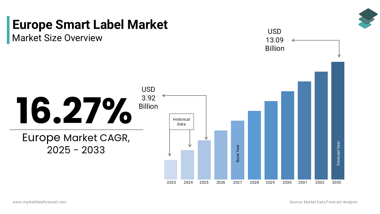 The europe smart label market size was valued at USD 3.37 billion in 2024