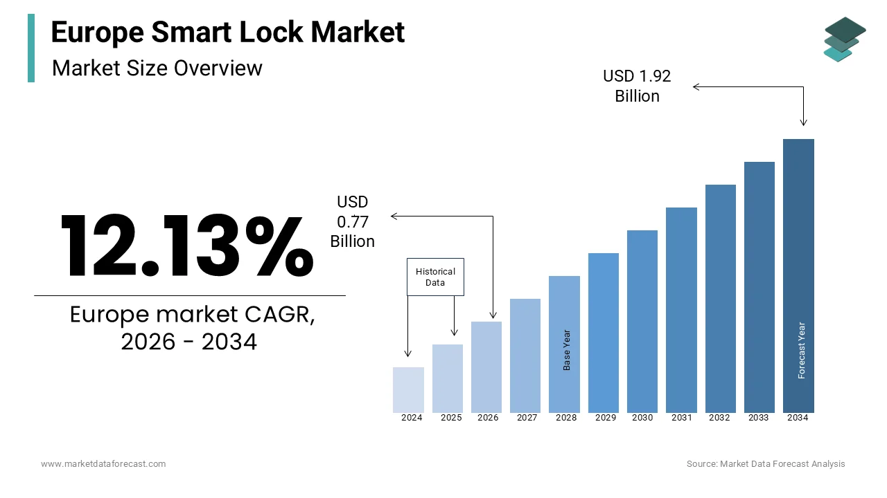 Market Data Forecast estimates Europe Smart Lock Market to reach USD 1.92B by 2034.