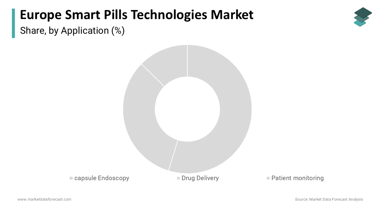 The capsule endoscopy segment dominated Europe’s smart pills technologies market in 2024, securing a strong and leading 64.7% share.