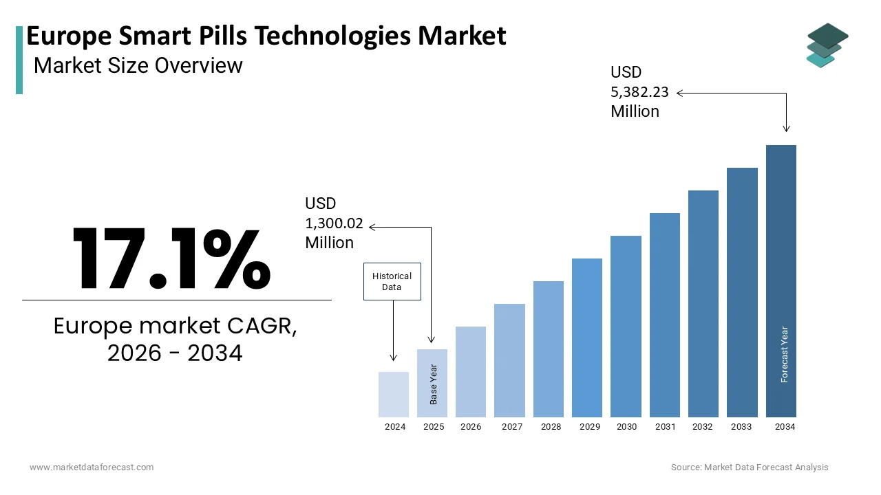 Market Data Forecast estimates Europe Smart Pills Technologies Market to reach USD 5.38B by 2034, registering a 17.10% CAGR.
