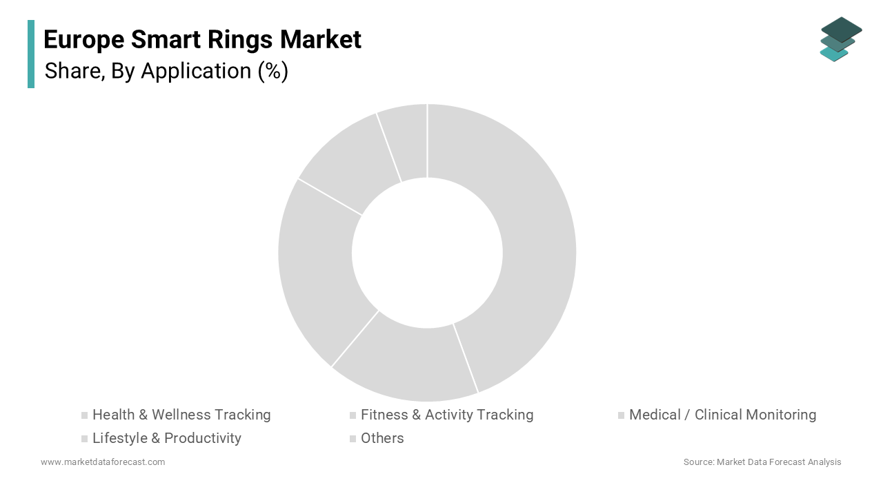 The health & wellness tracking segment held the majority share of 42.6% of the Europe smart rings market