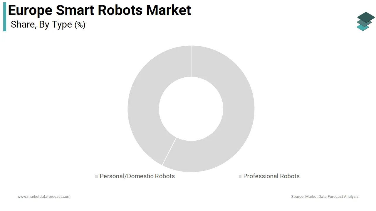The professional robots segment dominated the Europe smart robots market share in 2025.