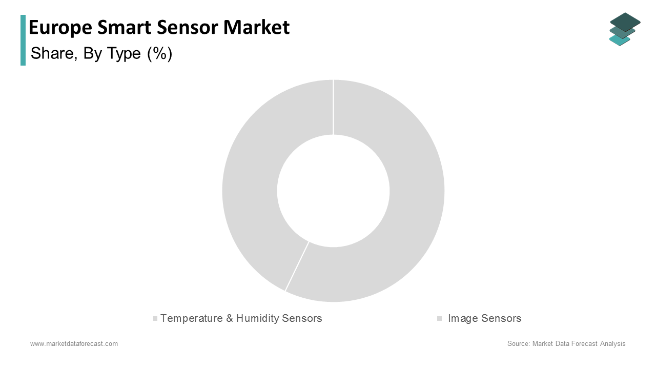 The leading market with a 25.3% share in 2024 is temperature and humidity sensors segment that play a crucial role in industries