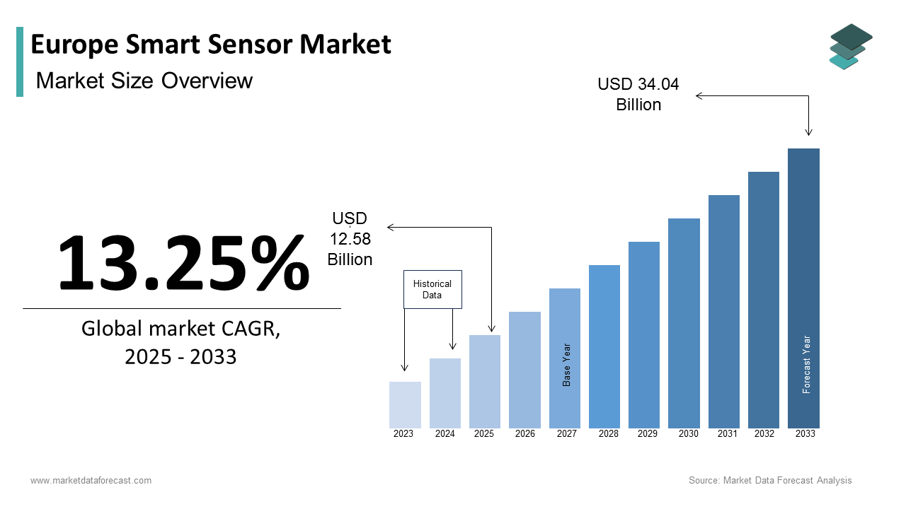 Europe smart sensor market size was calculated to be USD 11.11 billion in 2024 and is anticipated to be worth USD 34.04 billion by 2033