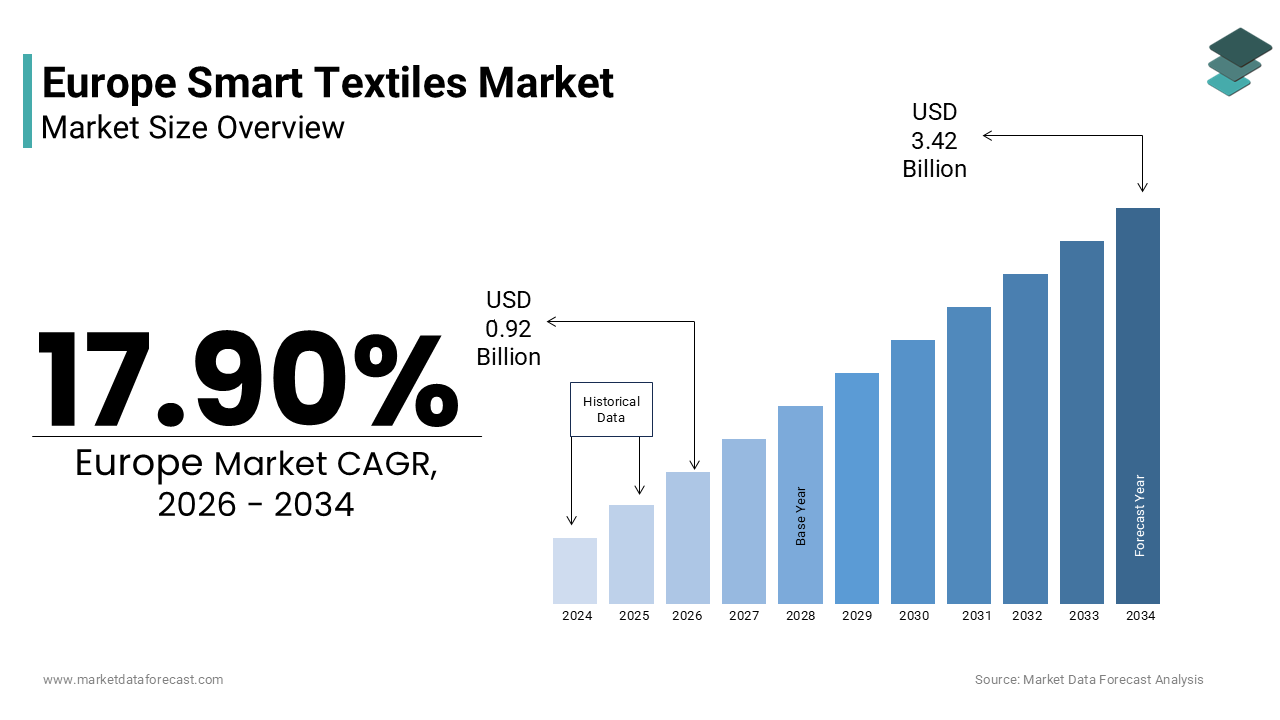The europe smart textiles market size was valued at USD 0.78 billion in 2025