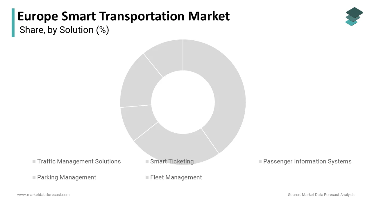 Europe’s smart transportation market was led by traffic management solutions holding a 33.5% share in 2024.