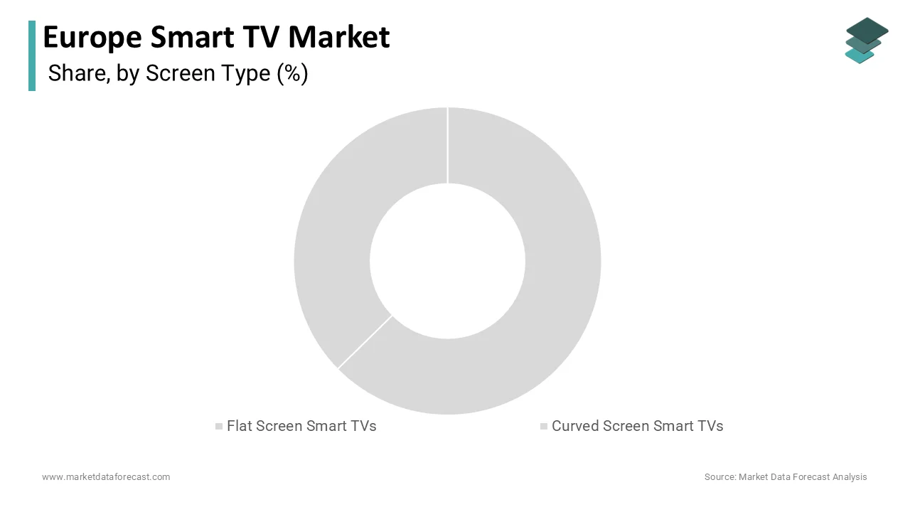 Europe’s smart TV market was led by flat screen models, holding the dominant share in 2024.