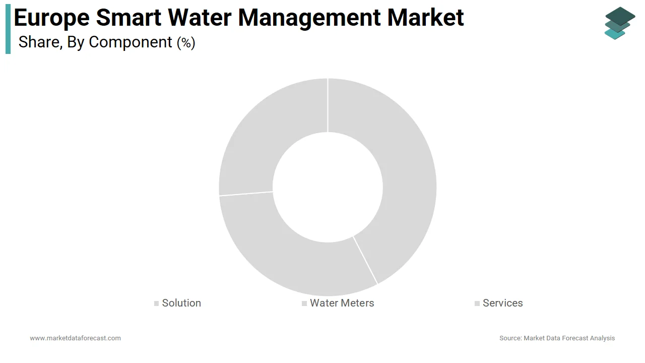The solutions segment dominated the Europe smart water management market in 2025. 