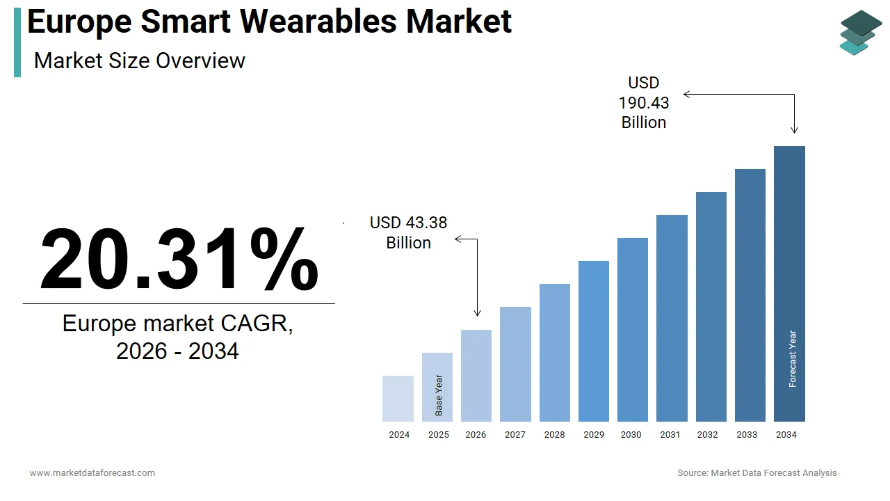 The Europe smart wearables market is projected to be valued at USD 190.43 billion by 2034.