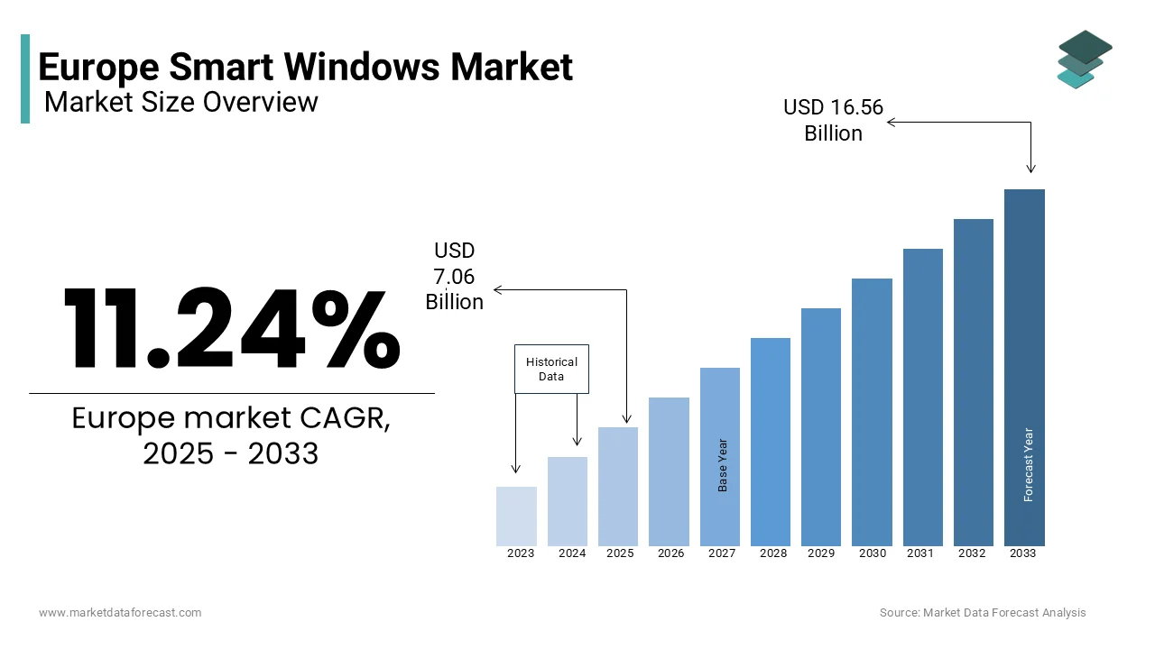 The European smart windows market is projected to reach USD 16.56 billion by 2033 from USD 7.06 billion in 2025.