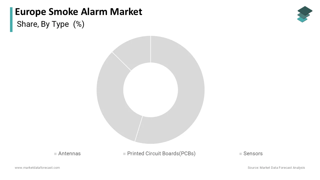 The photoelectric smoke alarms segment was the prominent segment captured a 65.1% share in 2025.