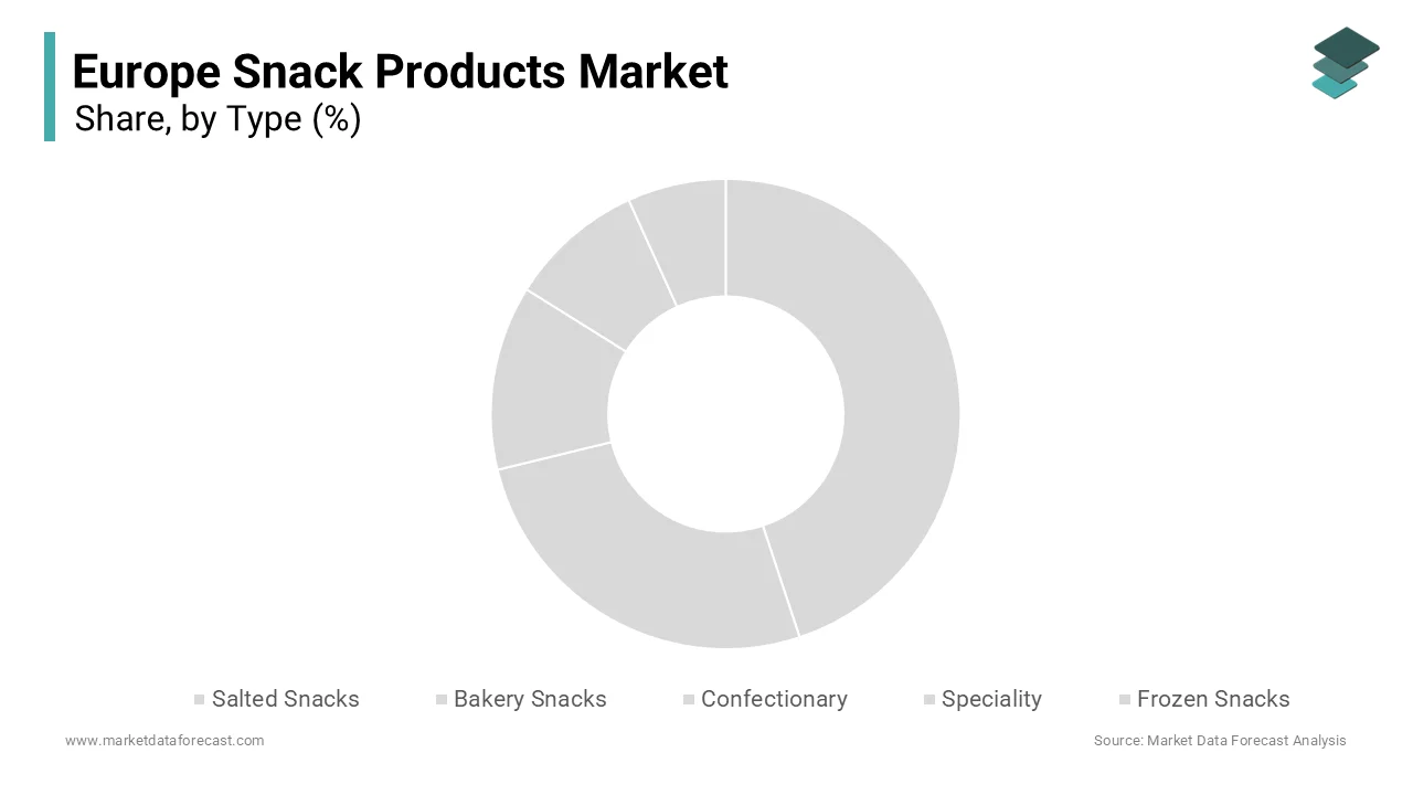 The confectionery segment remained the largest segment in the Europe Snack Products Market in 2025.