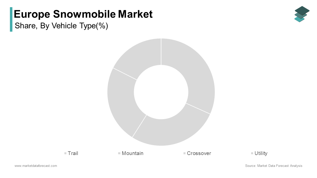 The utility segment dominated the Europe snowmobile market by accounting for a 38.6% share in 2024 during forecast period