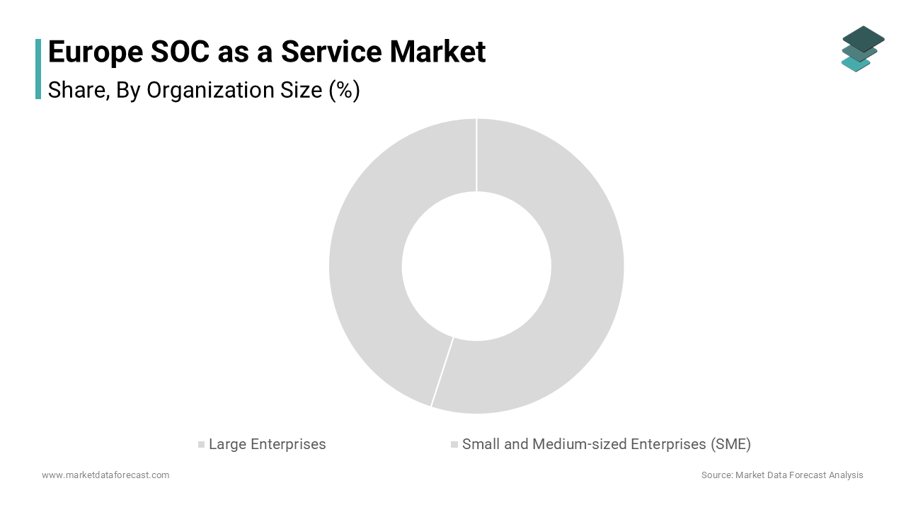 The large enterprises segment held the leading share of 64.4% of the Europe SOC as a Service market in 2024