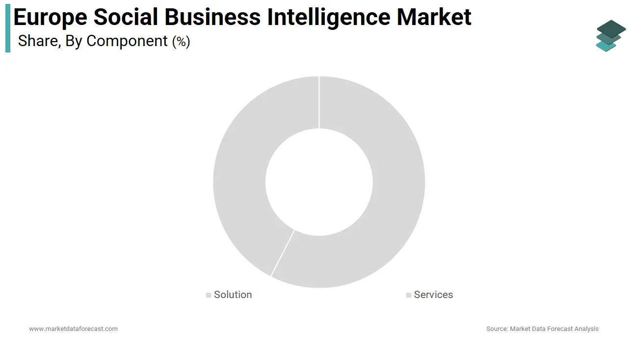The solutions segment held a major share of the Europe social business intelligence market in 2025.