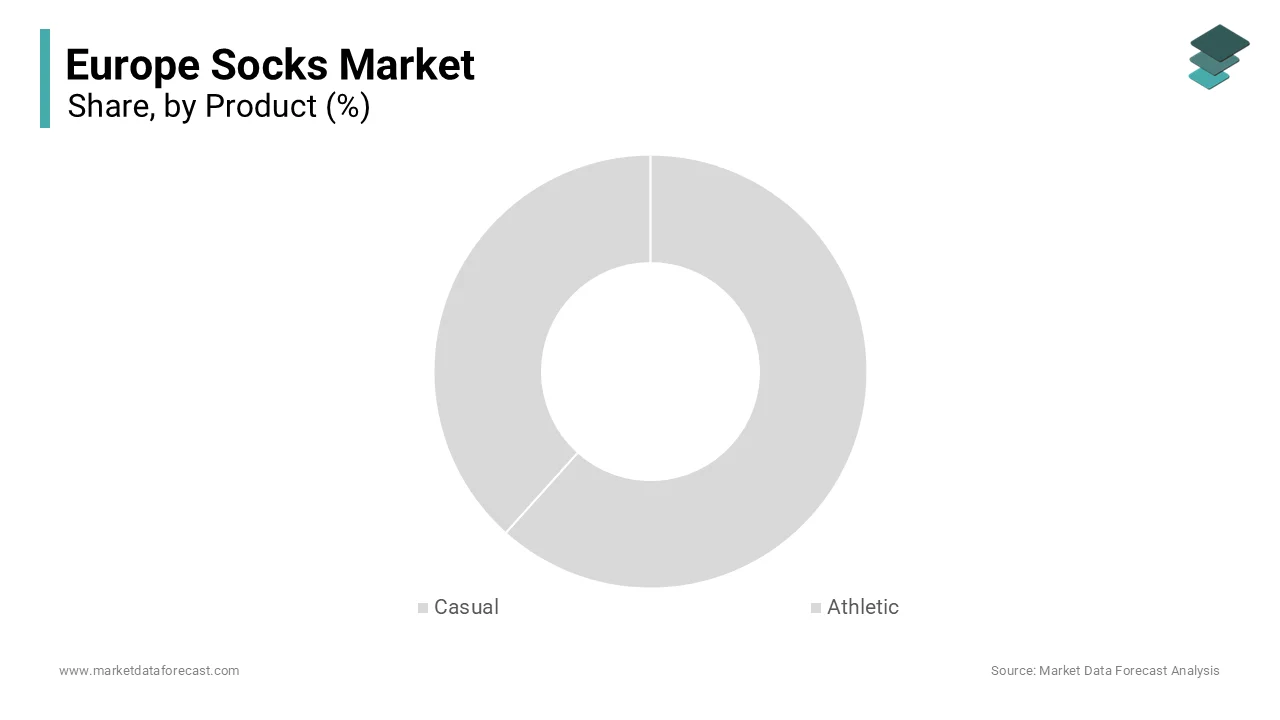 The casual socks segment led the Europe socks market in the 2024.