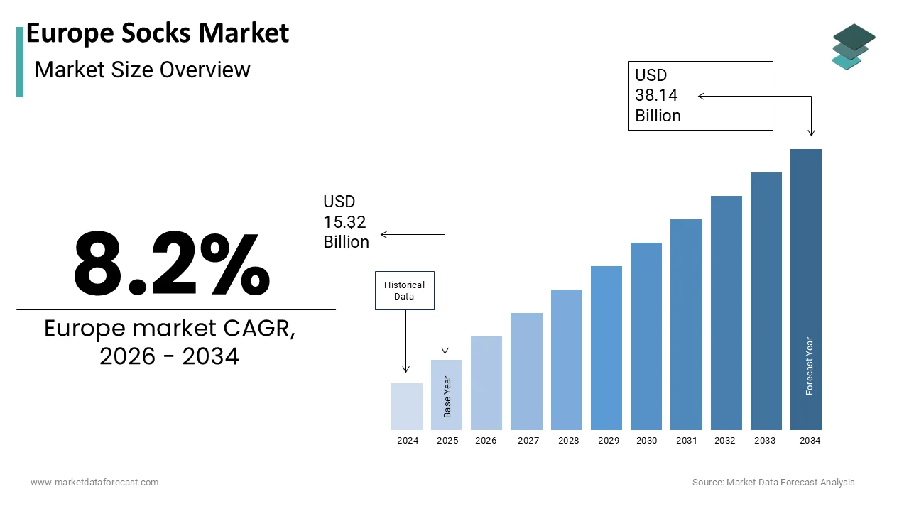 The European socks market size worth USD 38.14 billion by 2034
