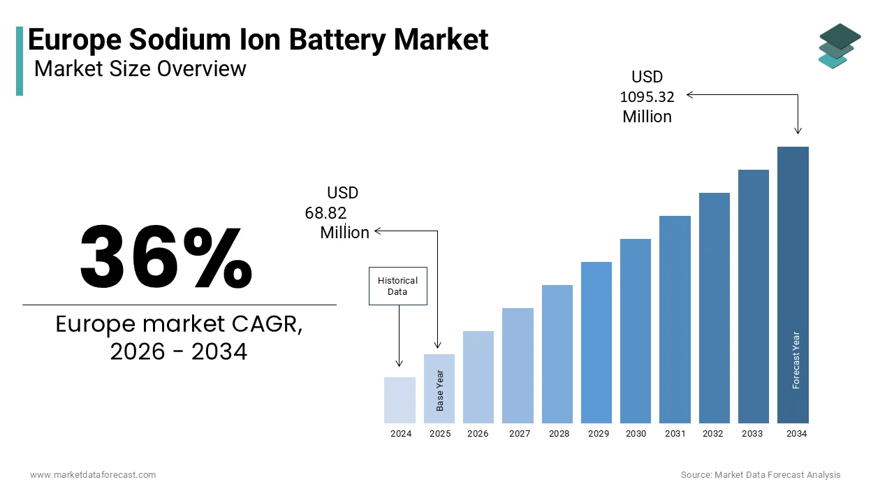 The europe sodium-ion battery market is projected to reach USD 1095.32 million by 2034.