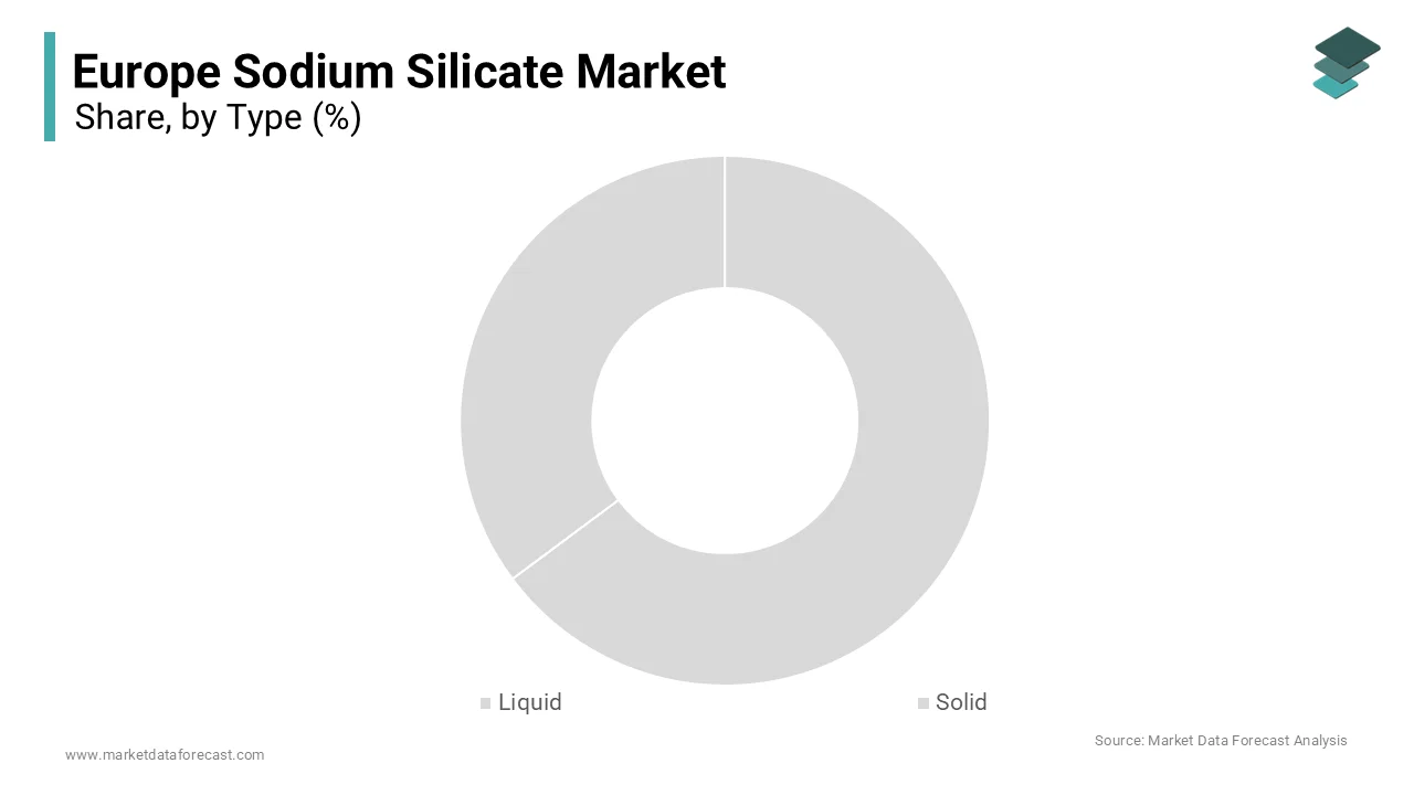 The liquid sodium silicate segment dominated the Europe sodium silicate market by accounting for a substantial share in 2024. 
