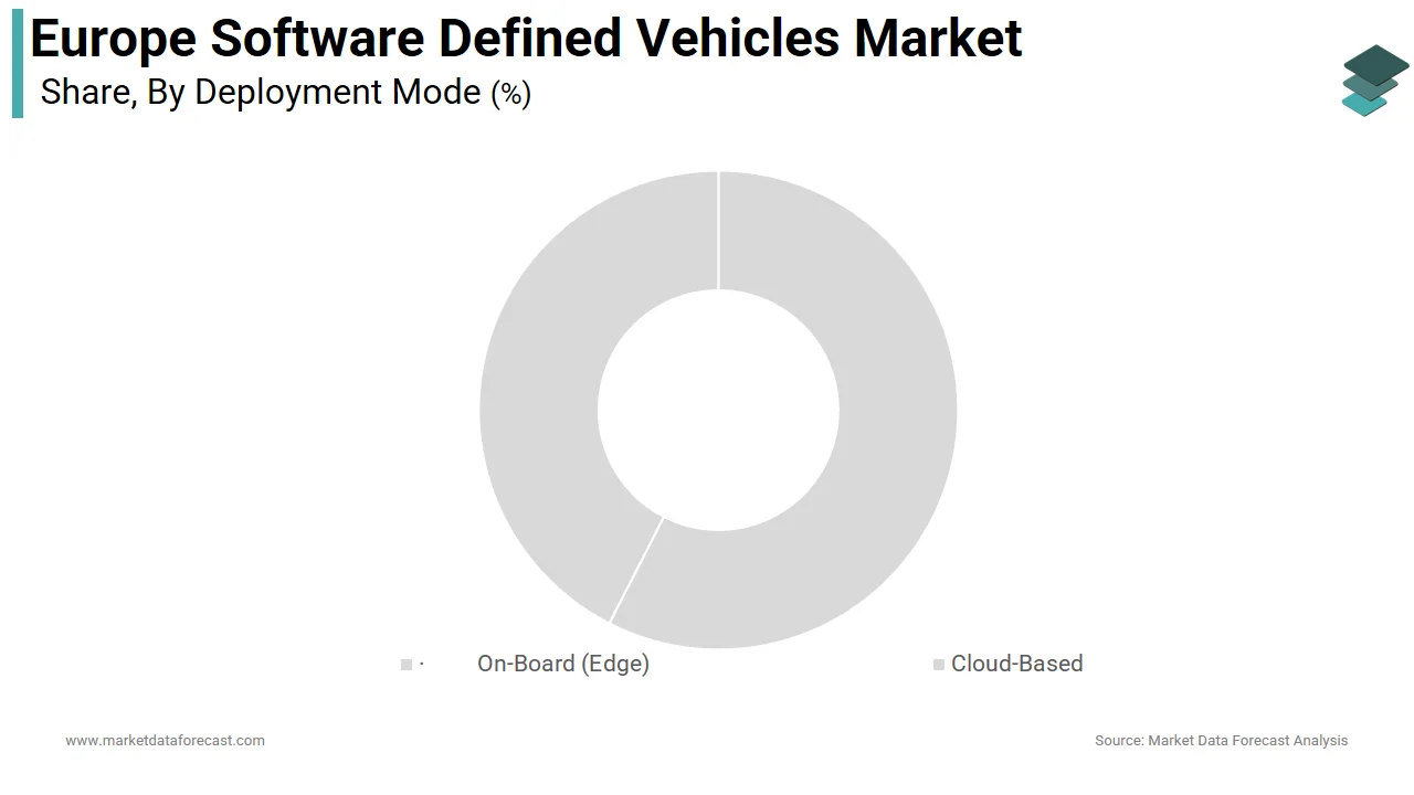 The On-board (edge) segment dominanted the Europe software-defined vehicles market in 2024
