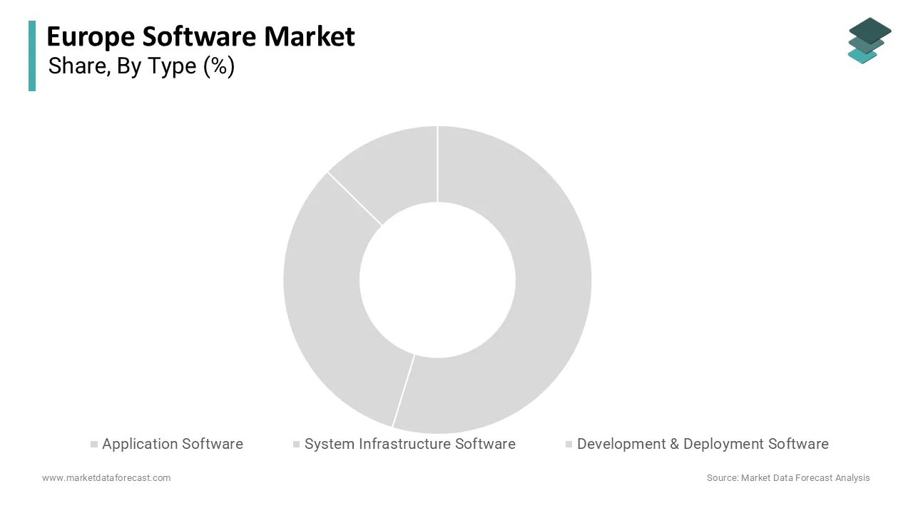 The application software segment held the majority share of 42.7% in 2025.